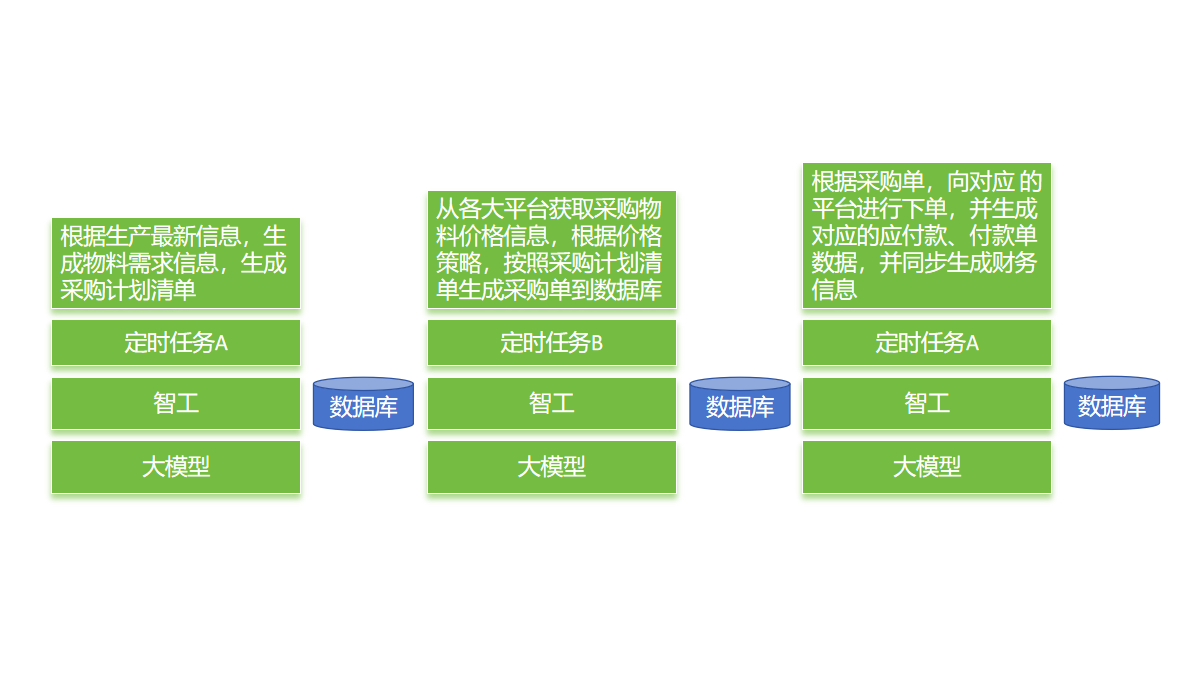企业集团业务自主